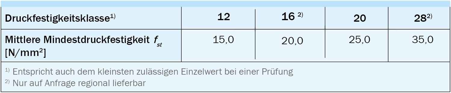 Druckfestigkeit Dämmung Tabelle