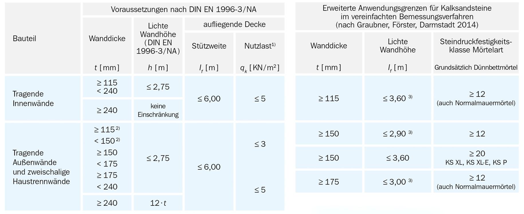 Bemessung und Konstruktion von KS Mauerwerk | KS-ORIGINAL GMBH