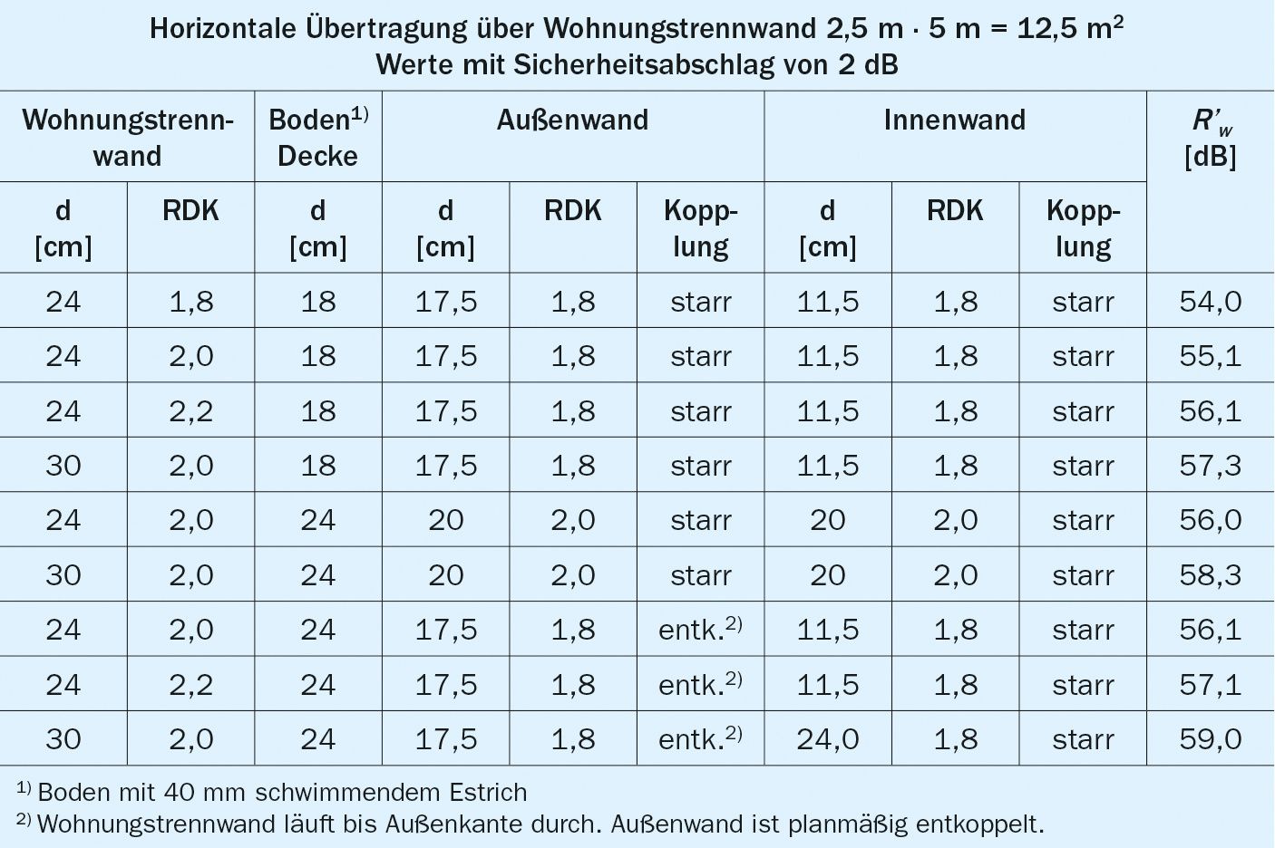 Schallschutz Db Tabelle